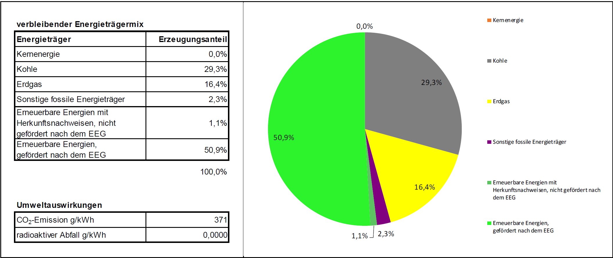 verbeleibender Energietrgermix